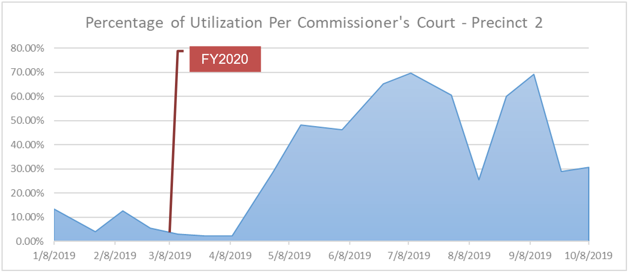 Percentage_of_Utilization_Per_Commissioners_Court_-_Precinct_2